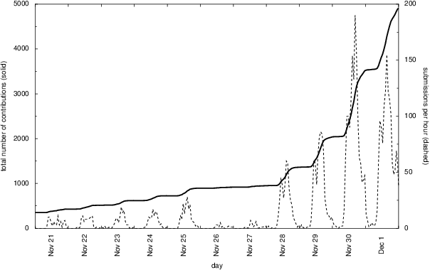 Submission-Kurve Submission-Kurve